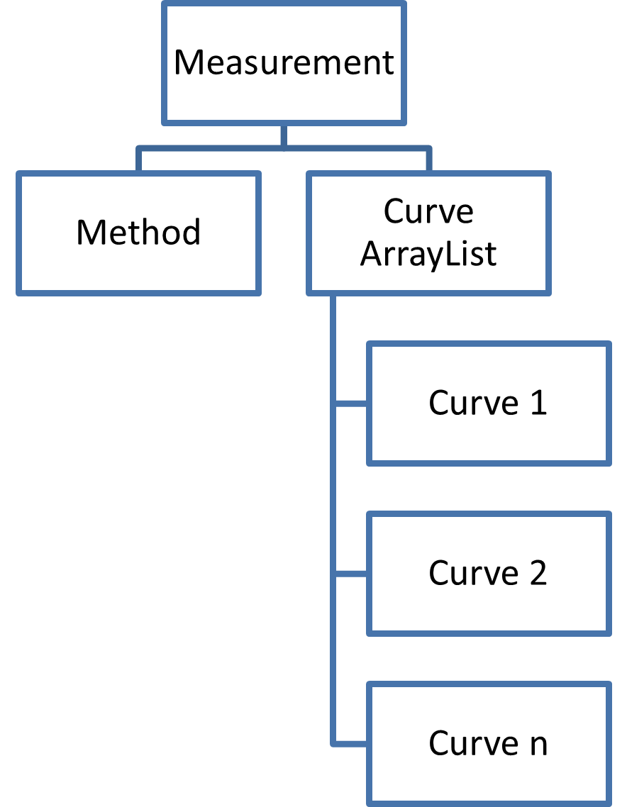 Inheritance structure for Method classes