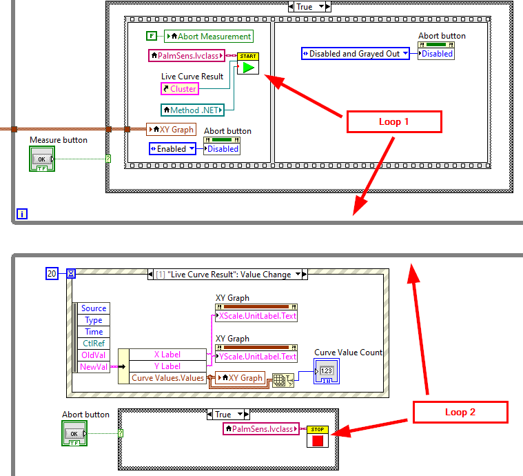 Two different loops for measure and abort