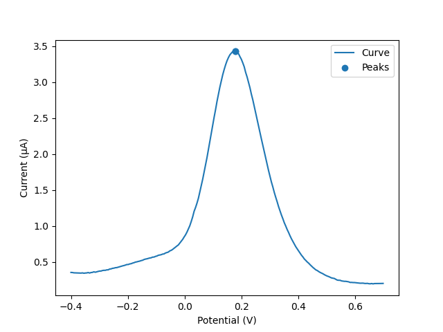 Image of DPV plot