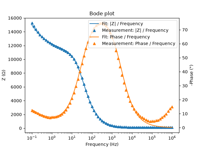 Bode plot in PyPalmSens